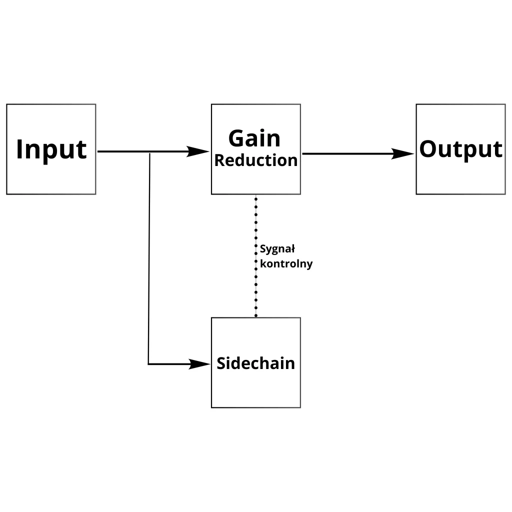 Feed-Forward Compression