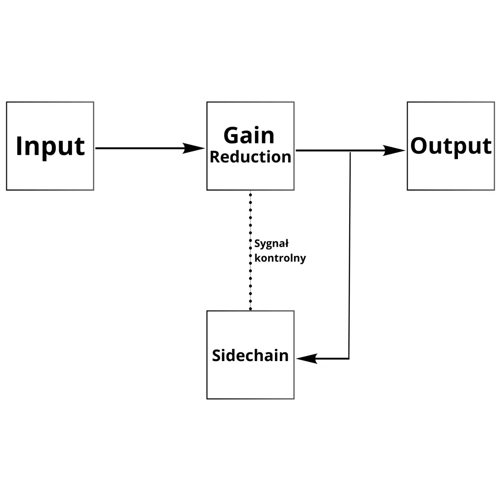 Feedback Compression